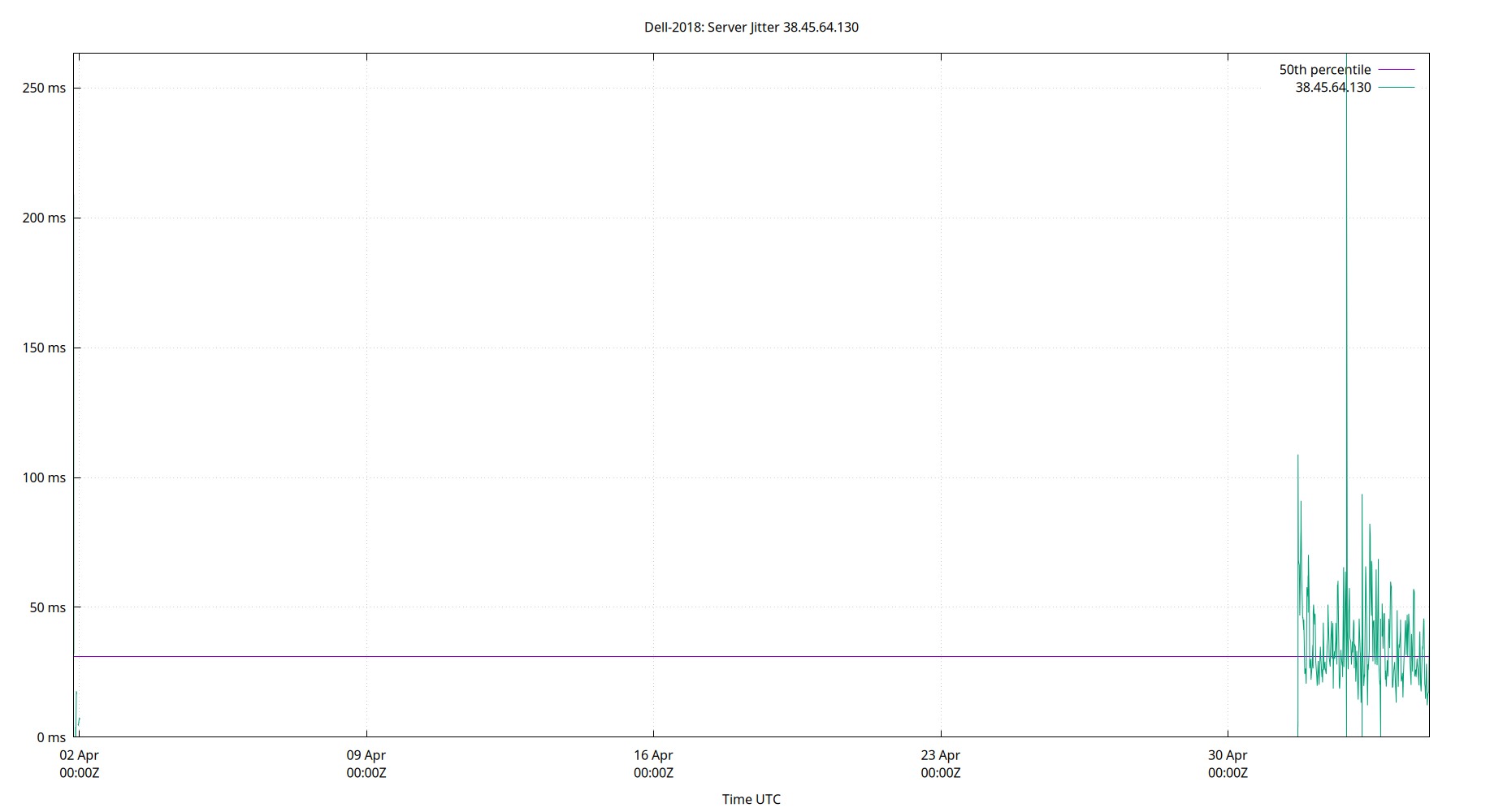 peer jitter 38.45.64.130 plot