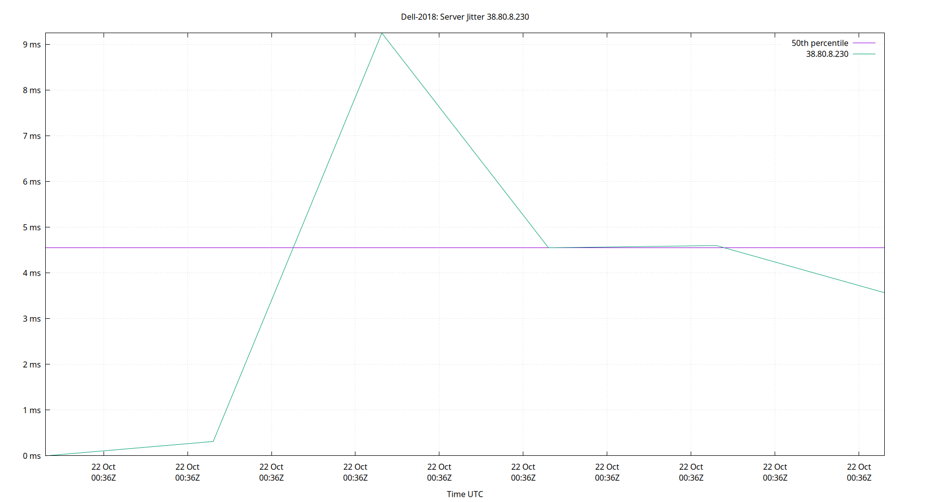 peer jitter 38.80.8.230 plot