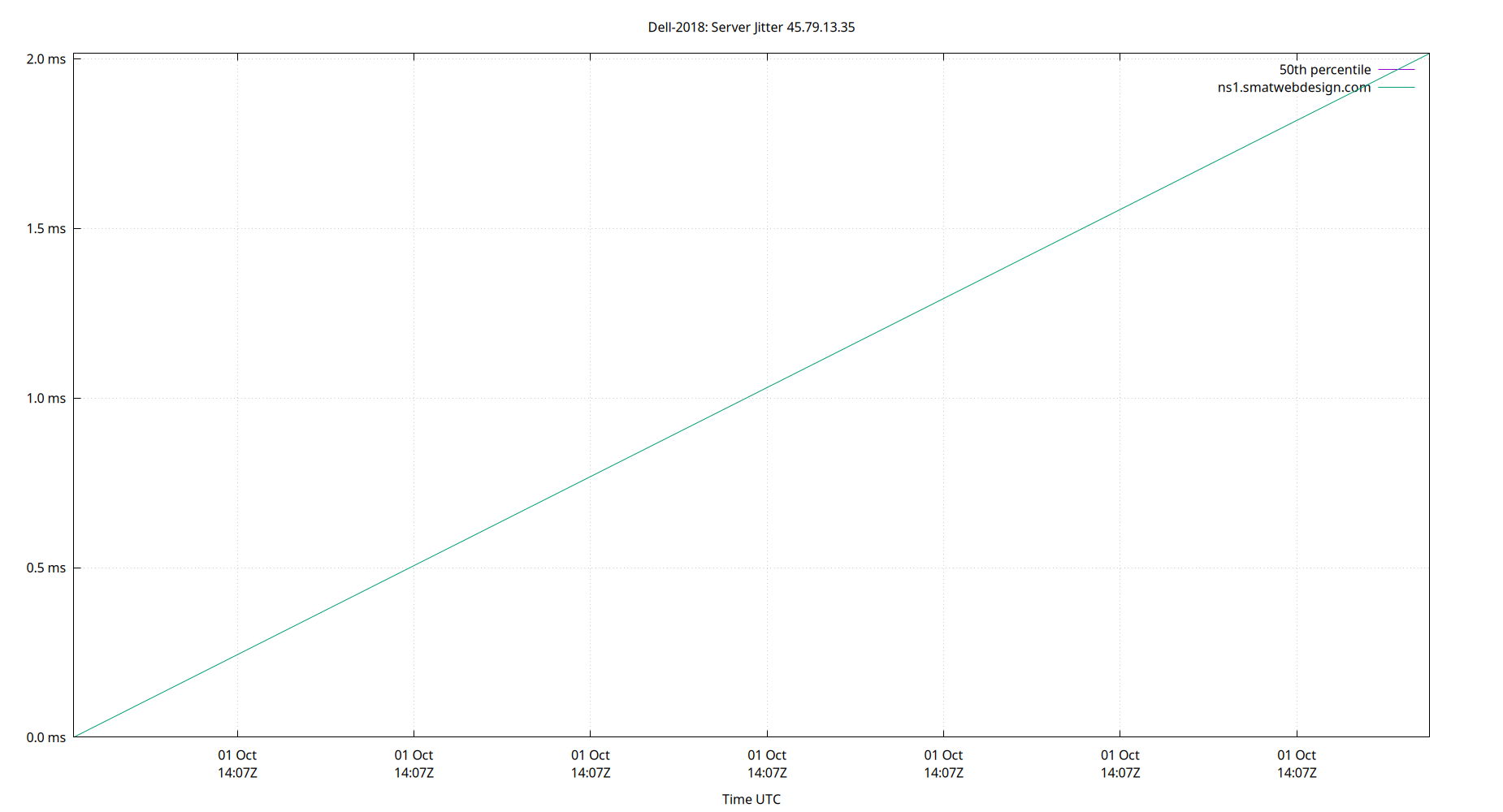 peer jitter 45.79.13.35 plot