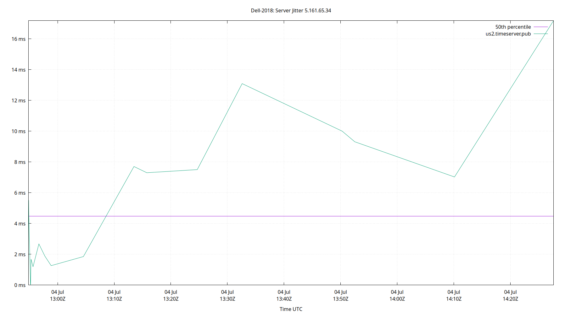 peer jitter 5.161.65.34 plot
