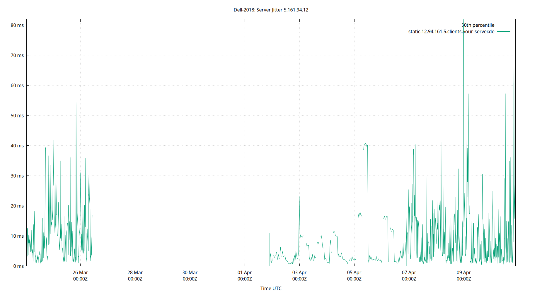 peer jitter 5.161.94.12 plot
