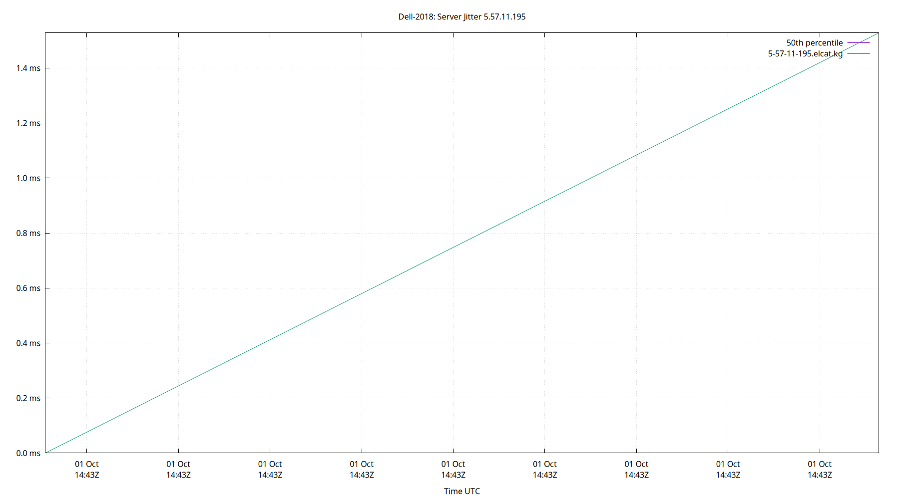 peer jitter 5.57.11.195 plot