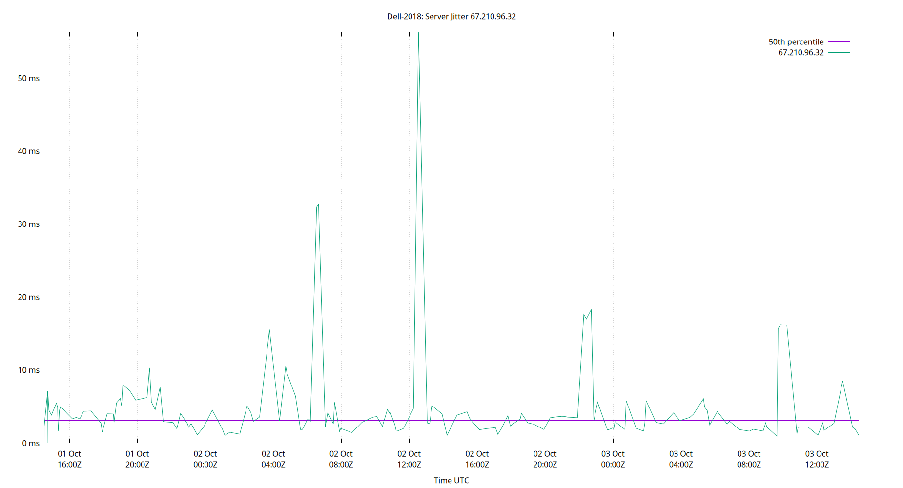 peer jitter 67.210.96.32 plot