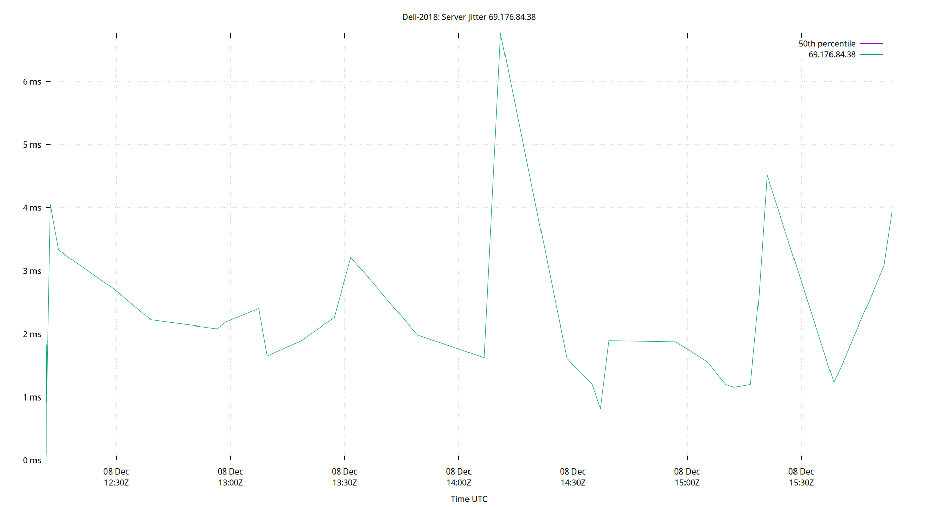 peer jitter 69.176.84.38 plot