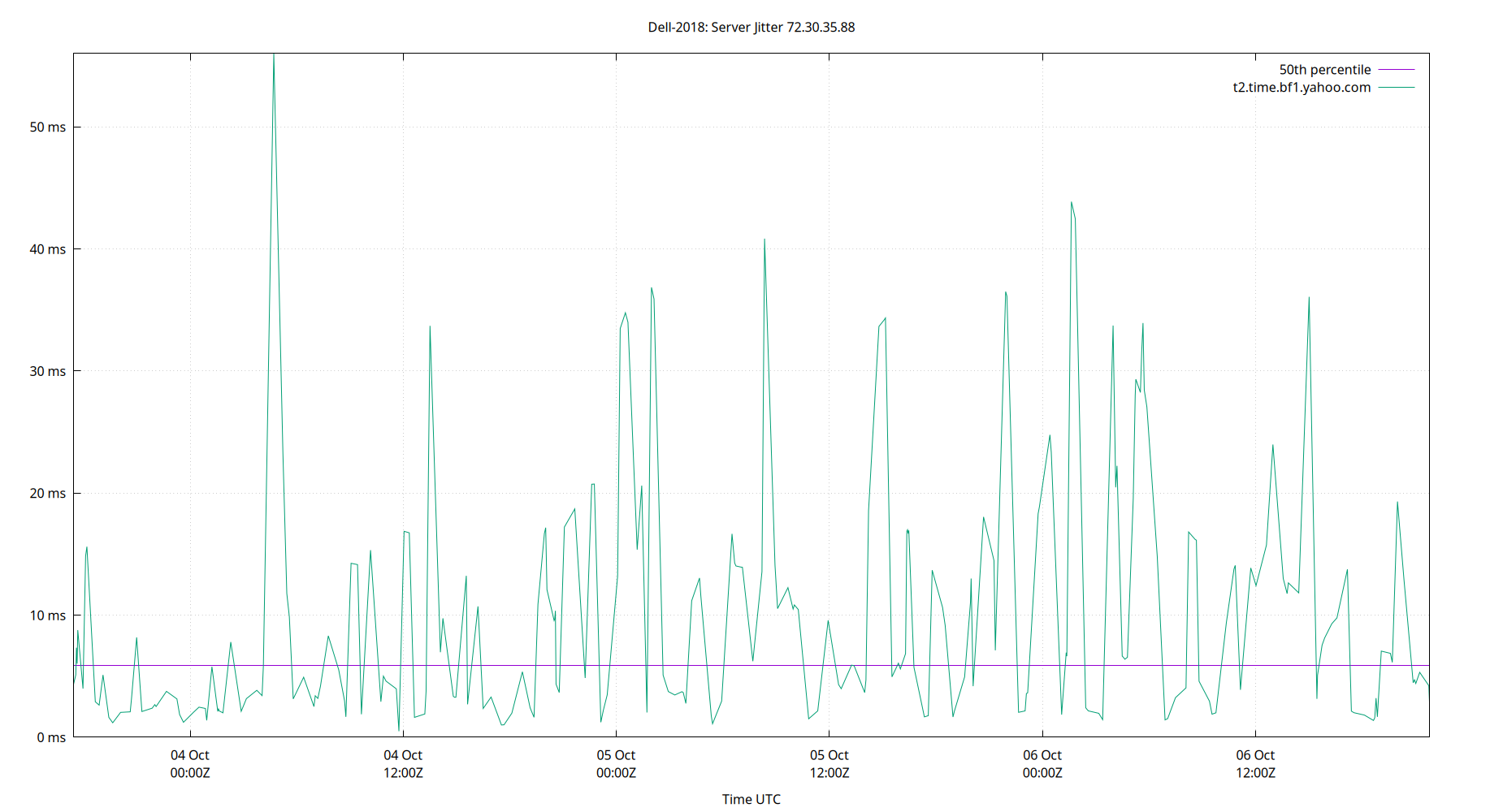 peer jitter 72.30.35.88 plot