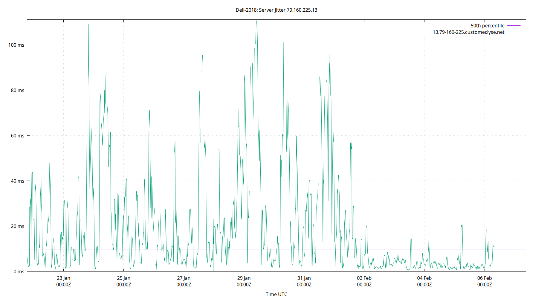 peer jitter 79.160.225.13 plot