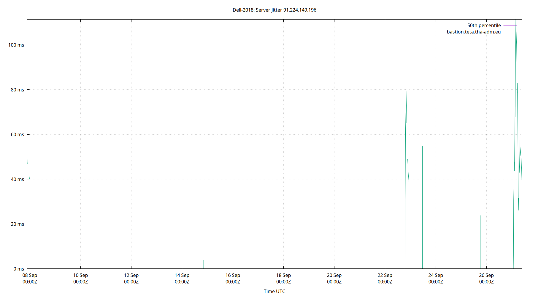 peer jitter 91.224.149.196 plot
