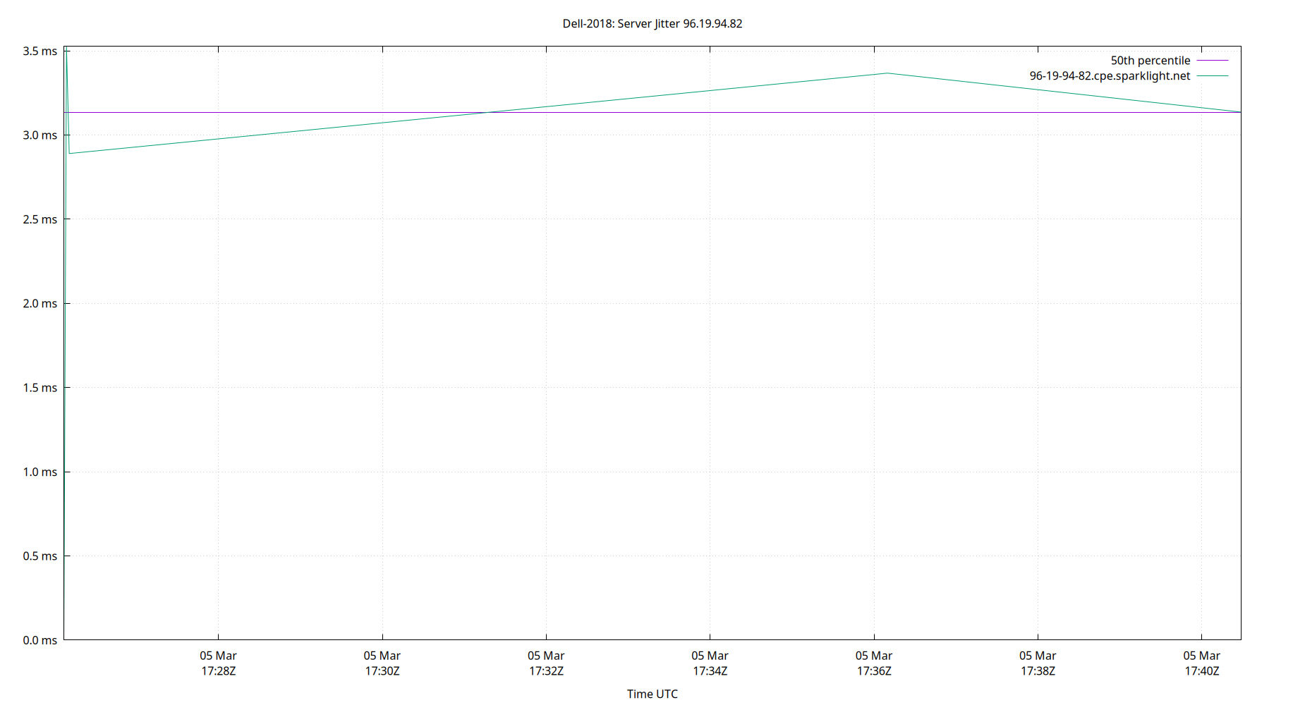 peer jitter 96.19.94.82 plot