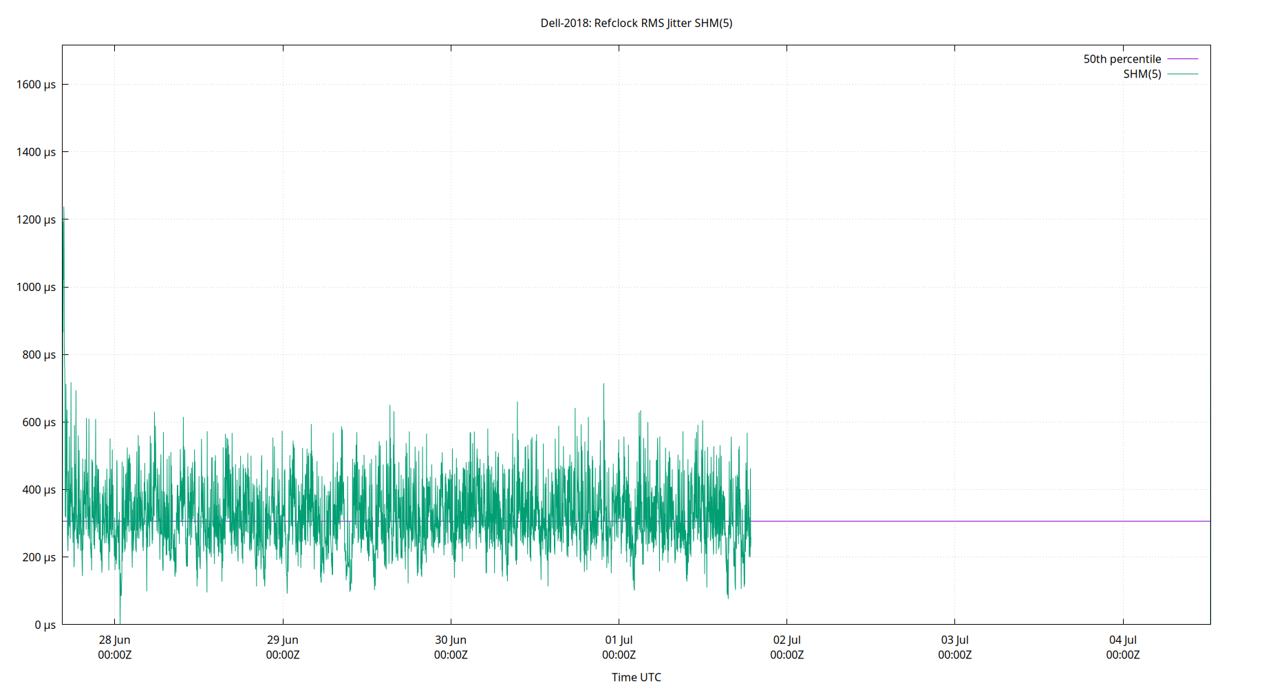 peer jitter SHM(5) plot