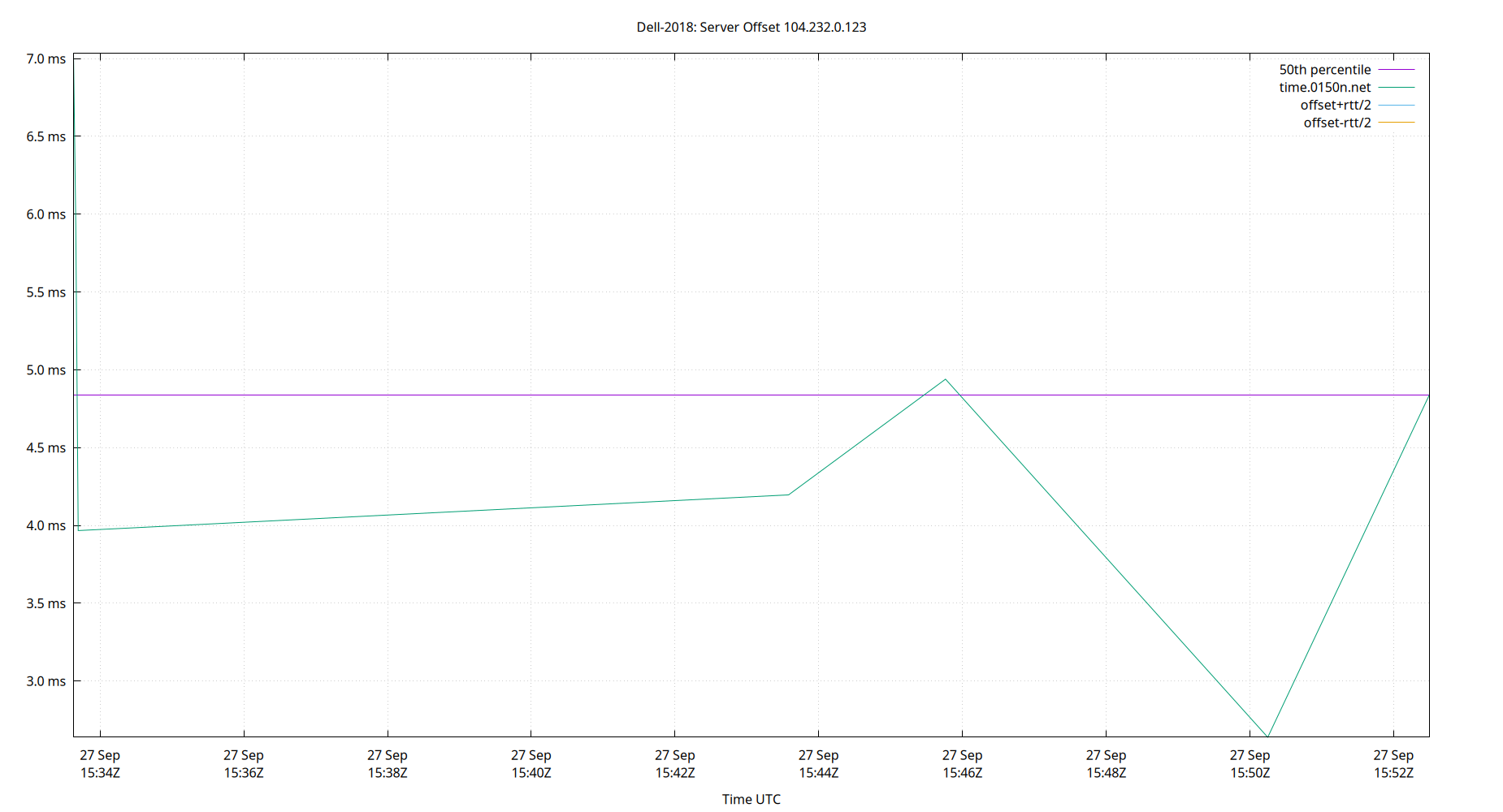 peer offset 104.232.0.123 plot