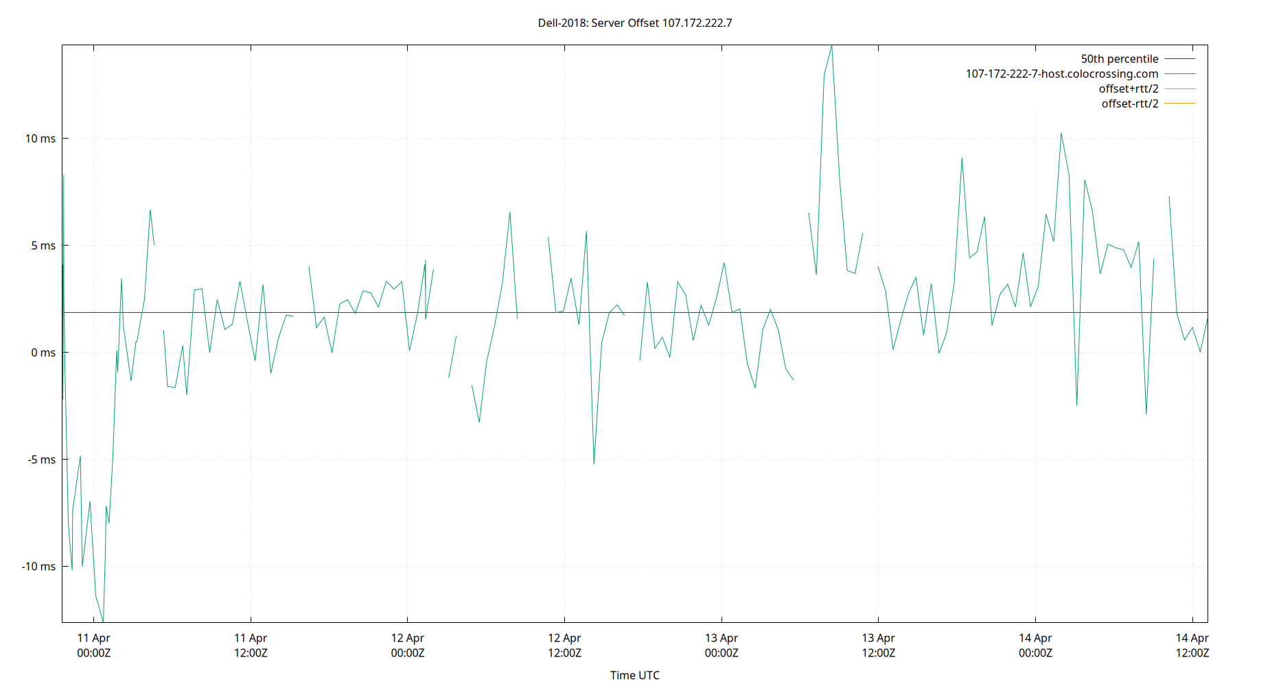 peer offset 107.172.222.7 plot
