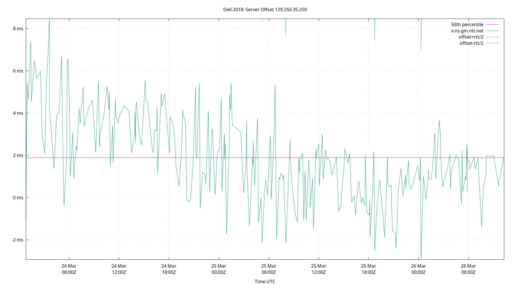 peer offset 129.250.35.250 plot