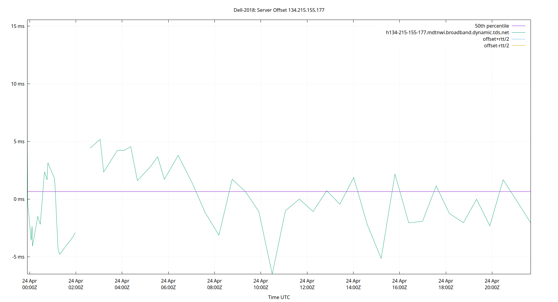 peer offset 134.215.155.177 plot
