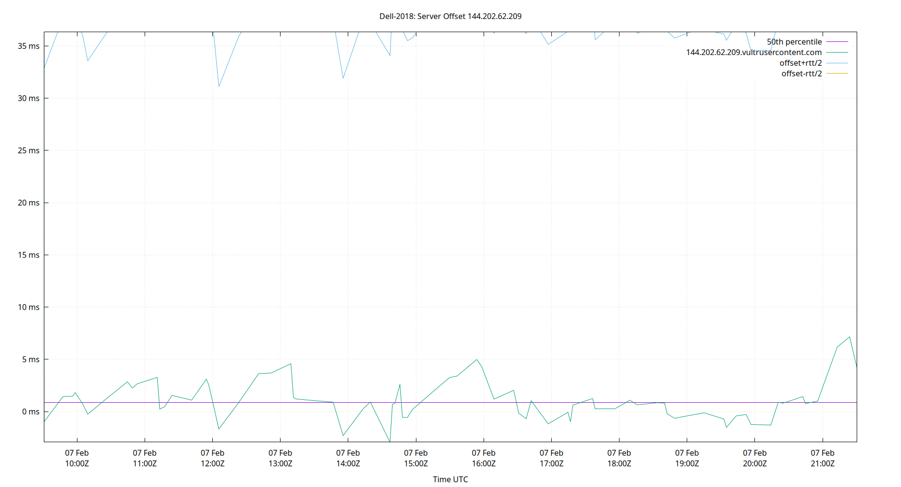 peer offset 144.202.62.209 plot