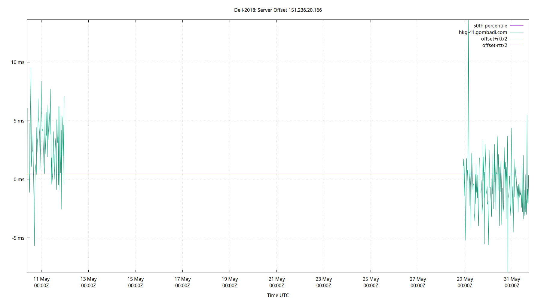 peer offset 151.236.20.166 plot