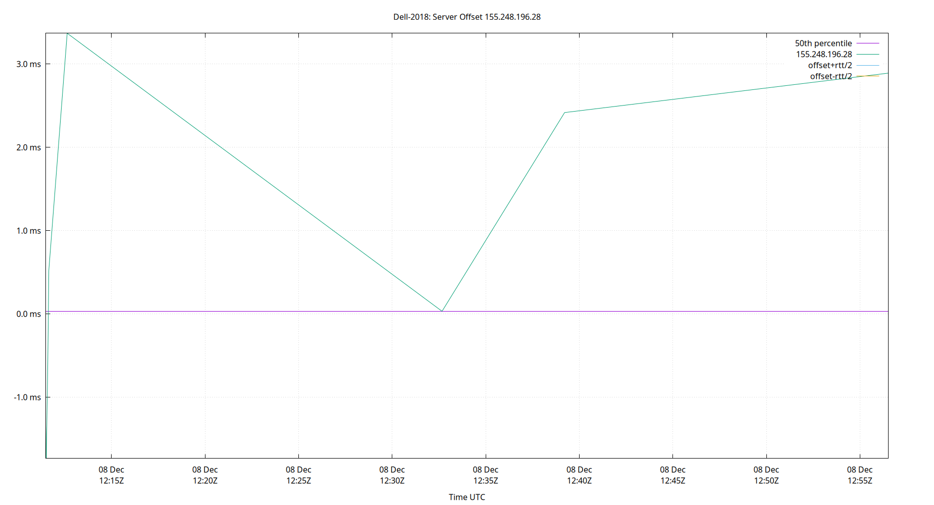 peer offset 155.248.196.28 plot