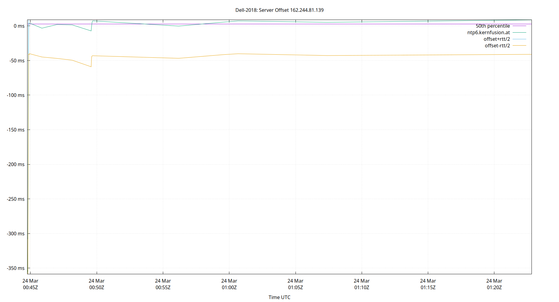 peer offset 162.244.81.139 plot