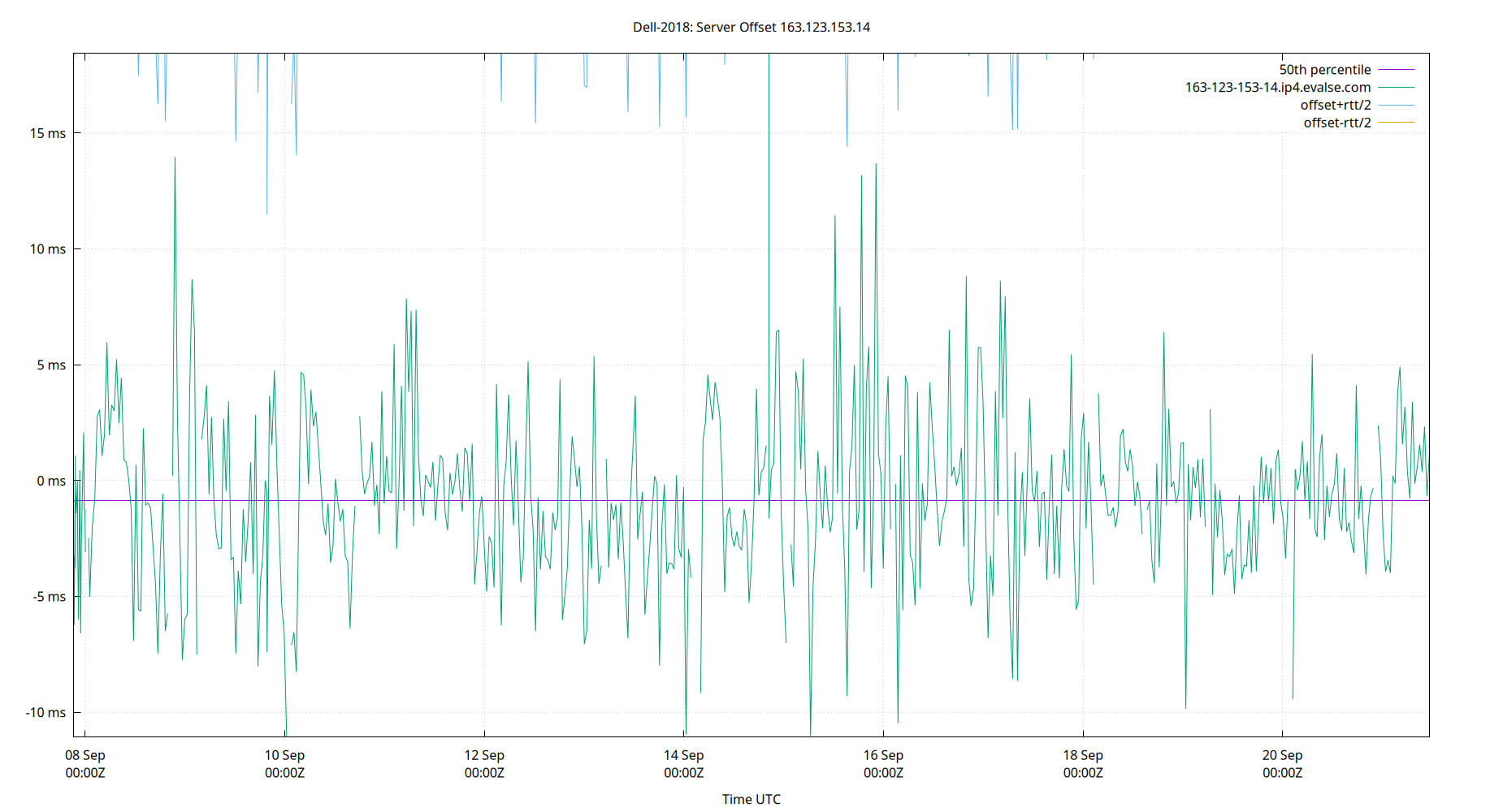 peer offset 163.123.153.14 plot