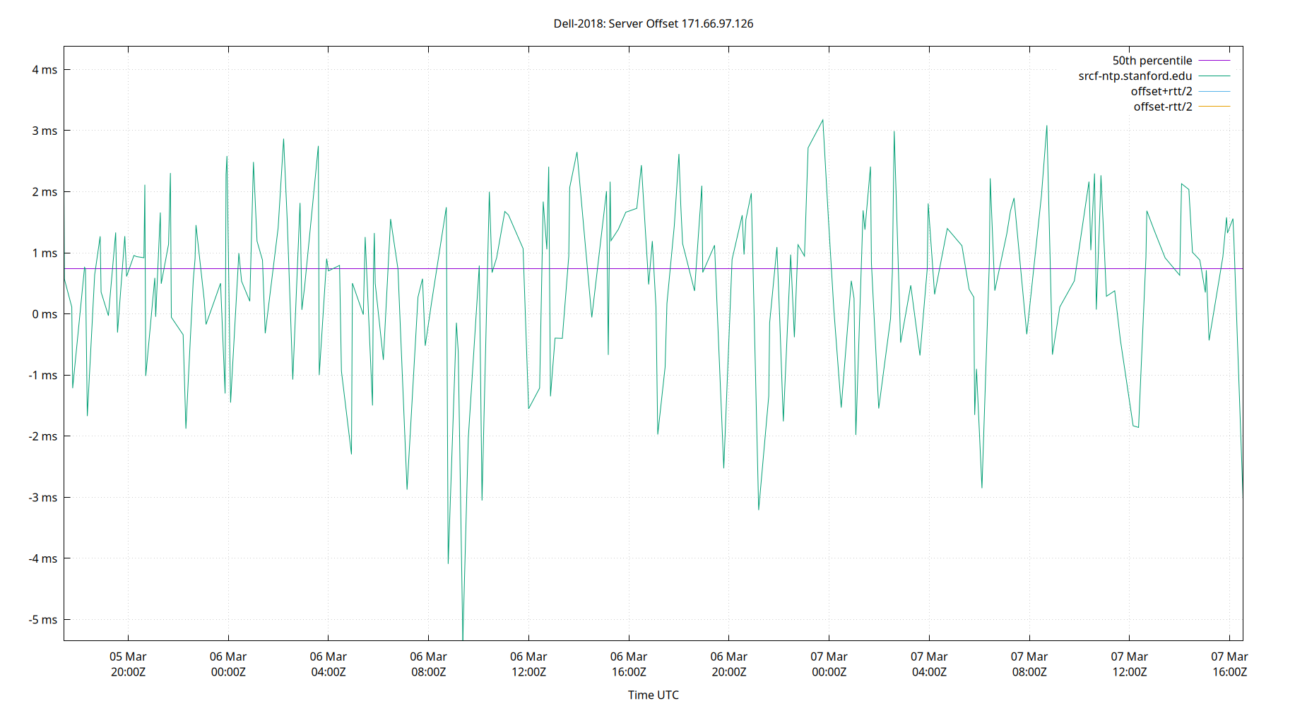 peer offset 171.66.97.126 plot