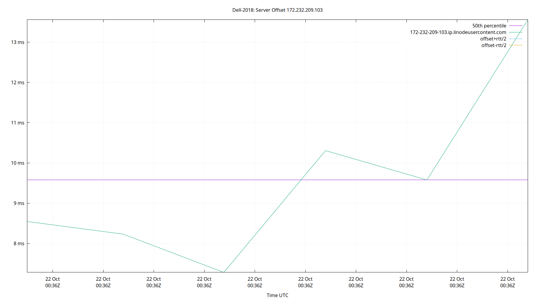 peer offset 172.232.209.103 plot
