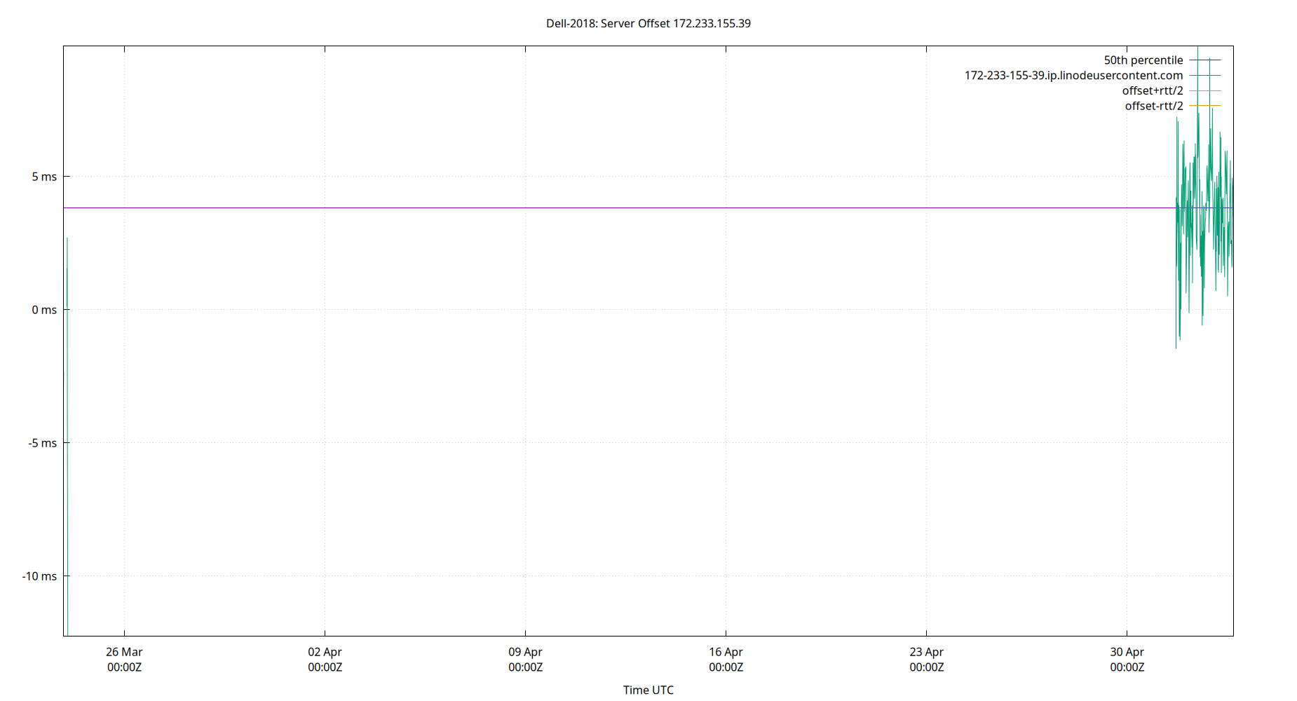 peer offset 172.233.155.39 plot