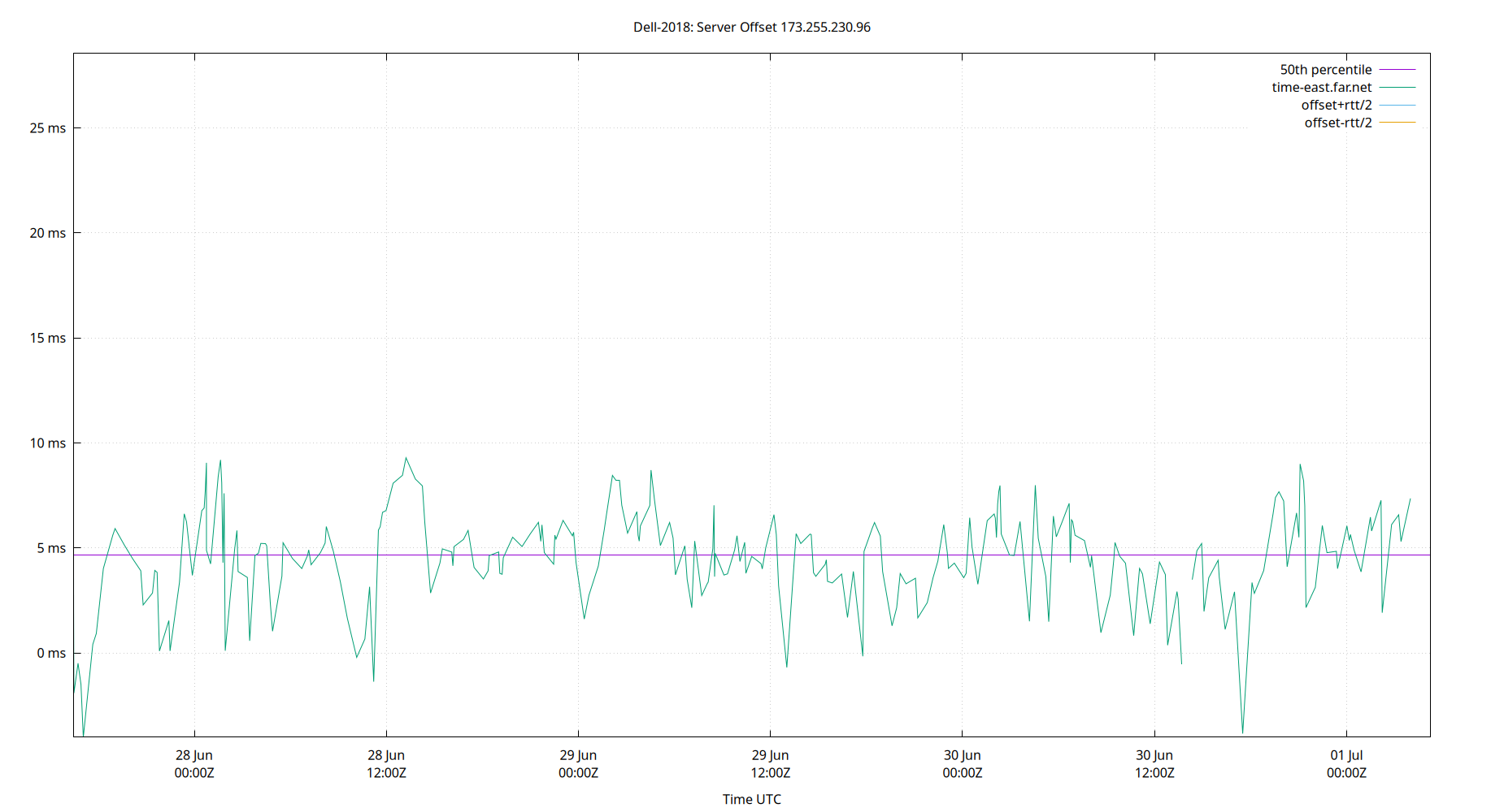 peer offset 173.255.230.96 plot