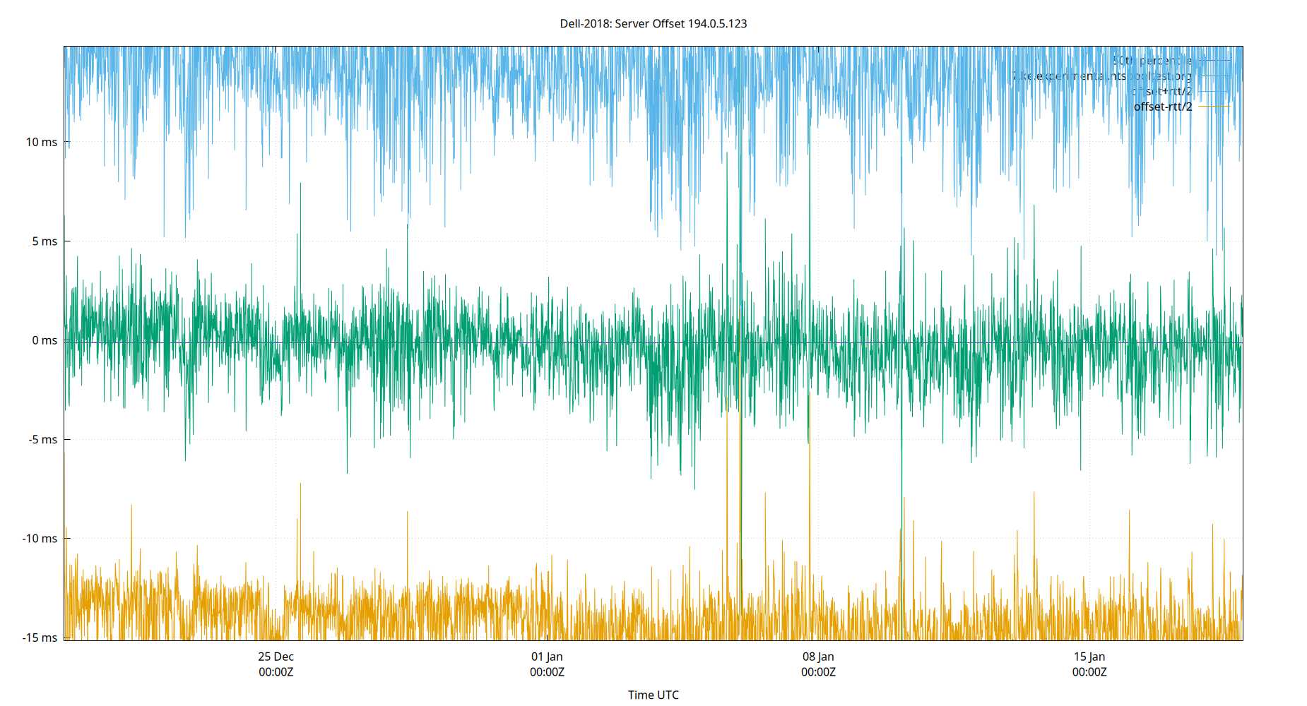 peer offset 194.0.5.123 plot