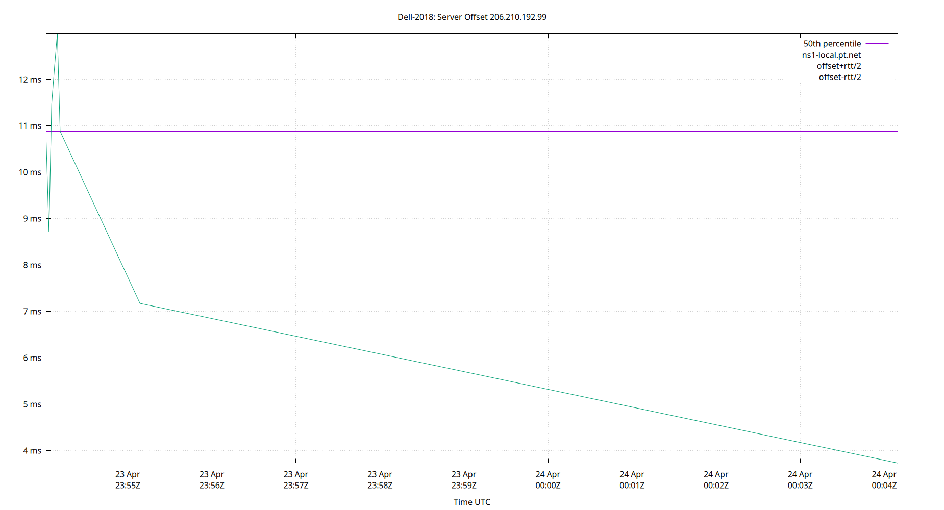 peer offset 206.210.192.99 plot