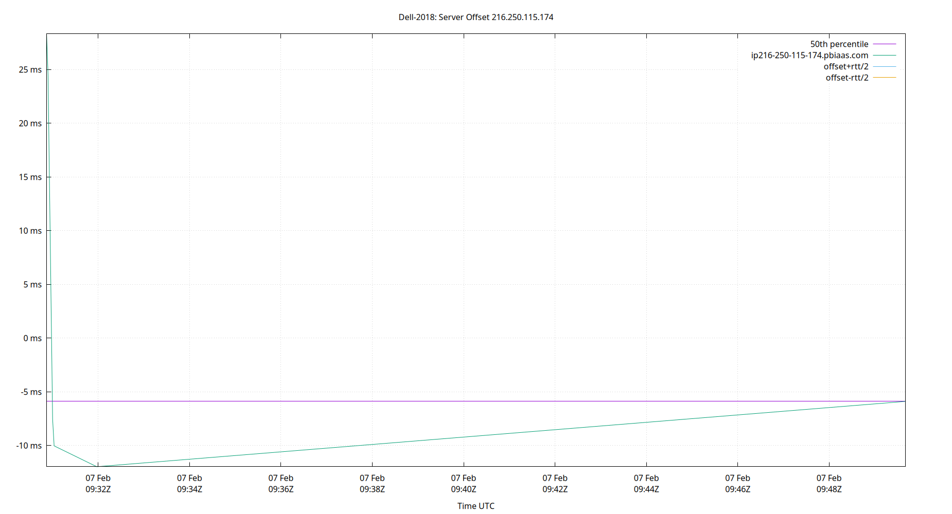 peer offset 216.250.115.174 plot