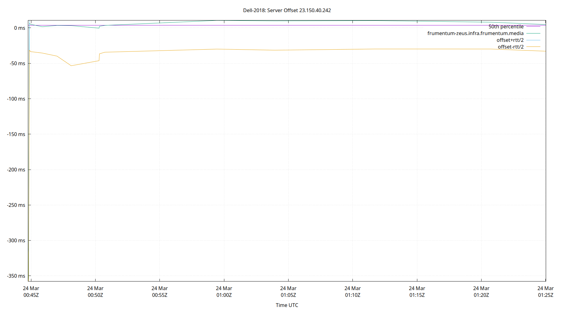 peer offset 23.150.40.242 plot