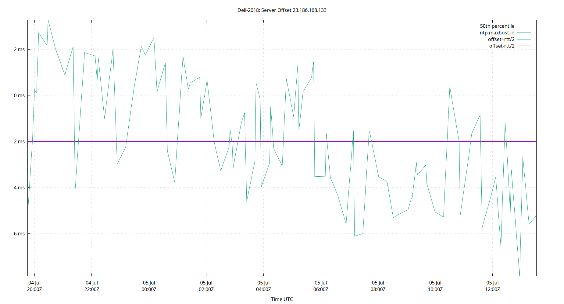 peer offset 23.186.168.133 plot