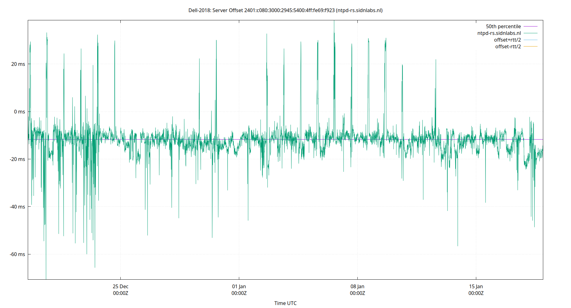 peer offset 2401:c080:3000:2945:5400:4ff:fe69:f923 plot