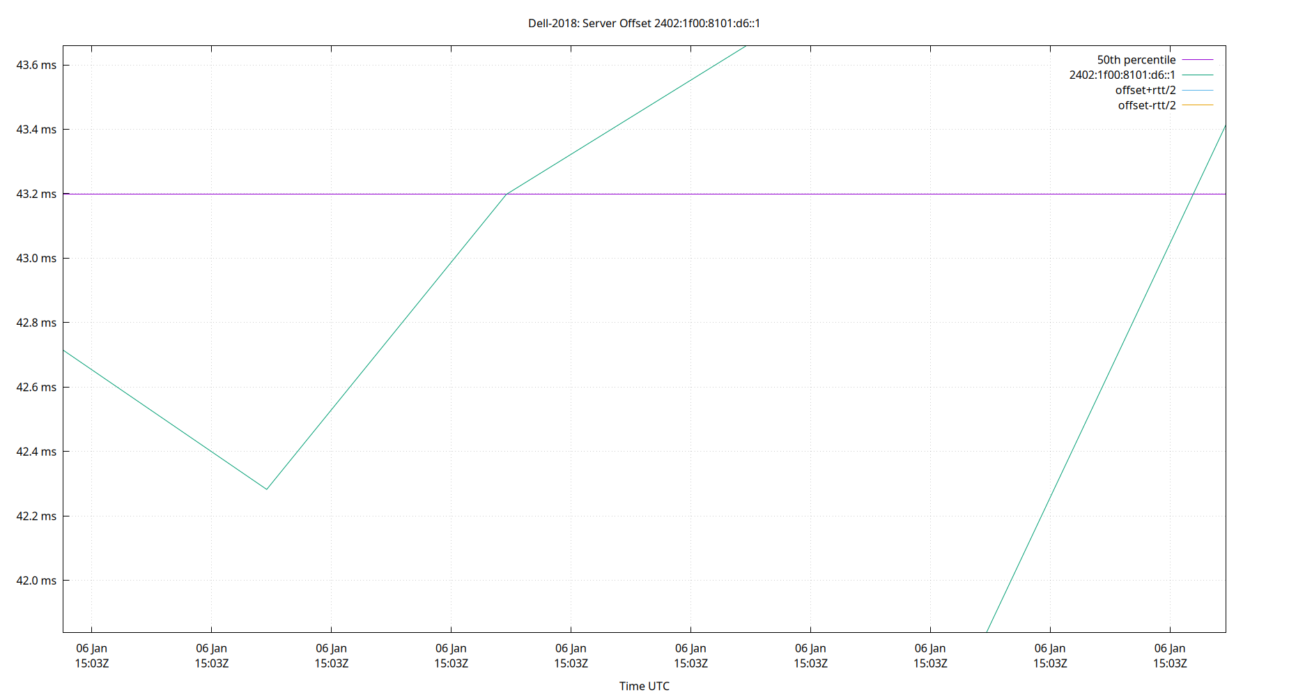 peer offset 2402:1f00:8101:d6::1 plot