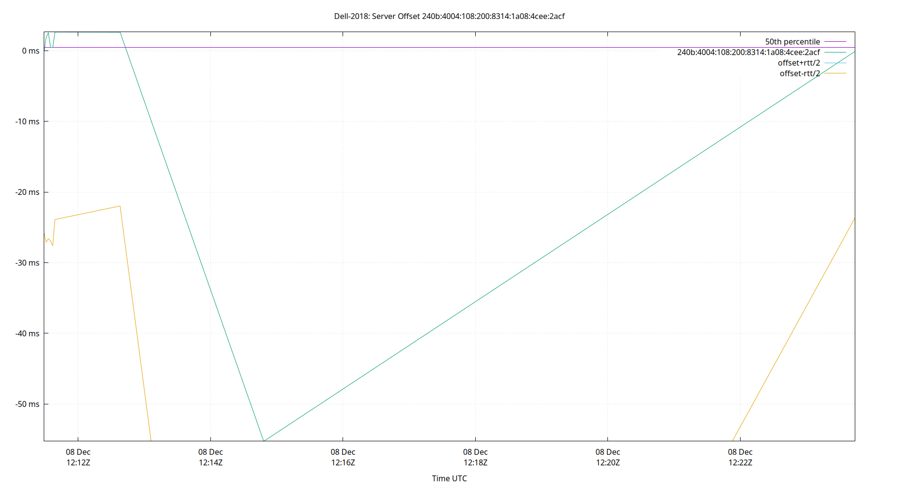 peer offset 240b:4004:108:200:8314:1a08:4cee:2acf plot