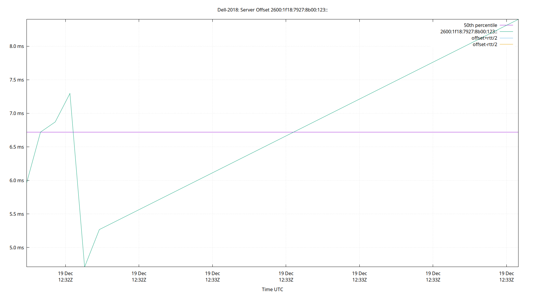 peer offset 2600:1f18:7927:8b00:123:: plot