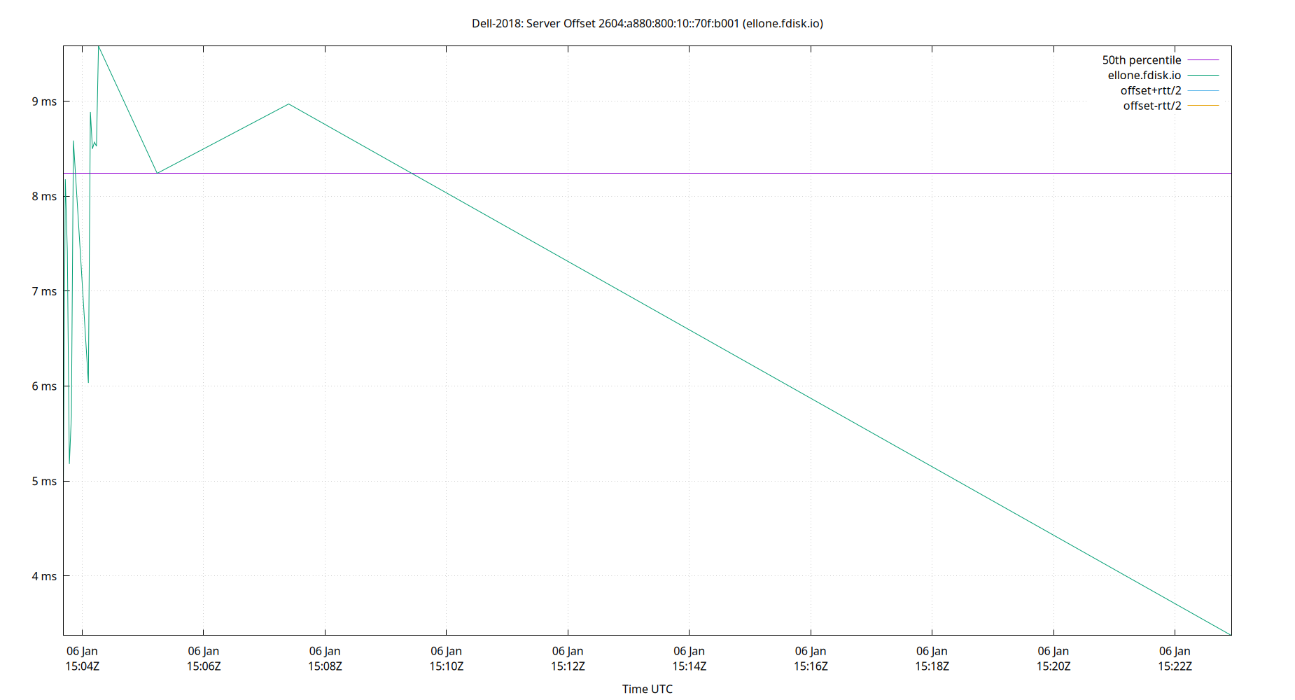 peer offset 2604:a880:800:10::70f:b001 plot