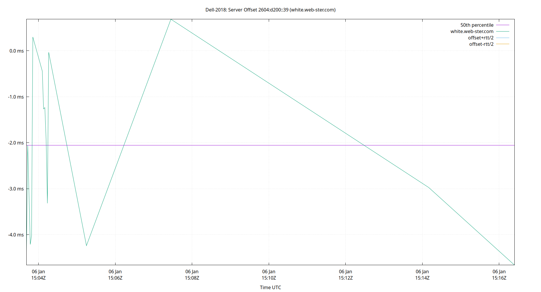 peer offset 2604:d200::39 plot