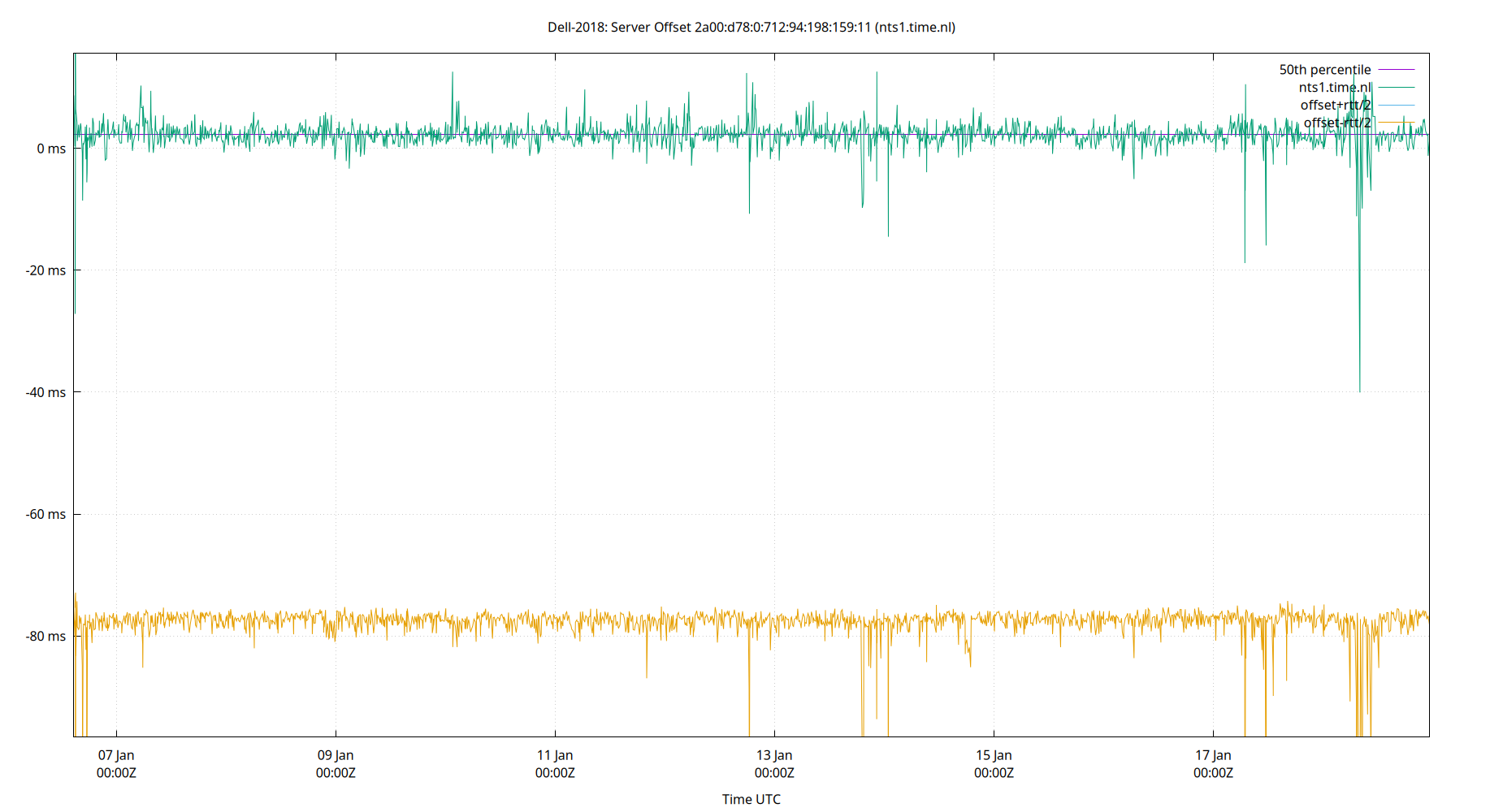 peer offset 2a00:d78:0:712:94:198:159:11 plot