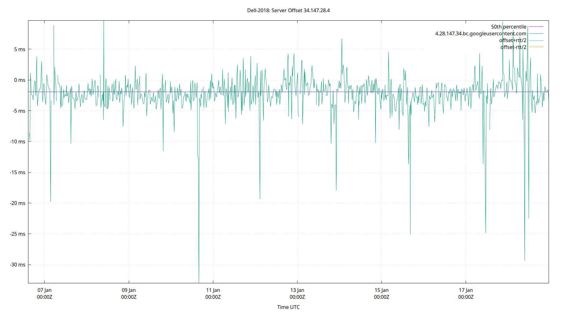 peer offset 34.147.28.4 plot
