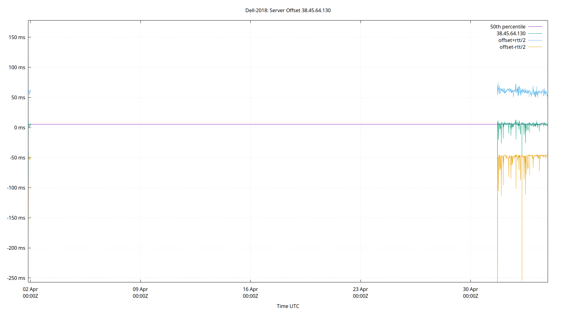 peer offset 38.45.64.130 plot