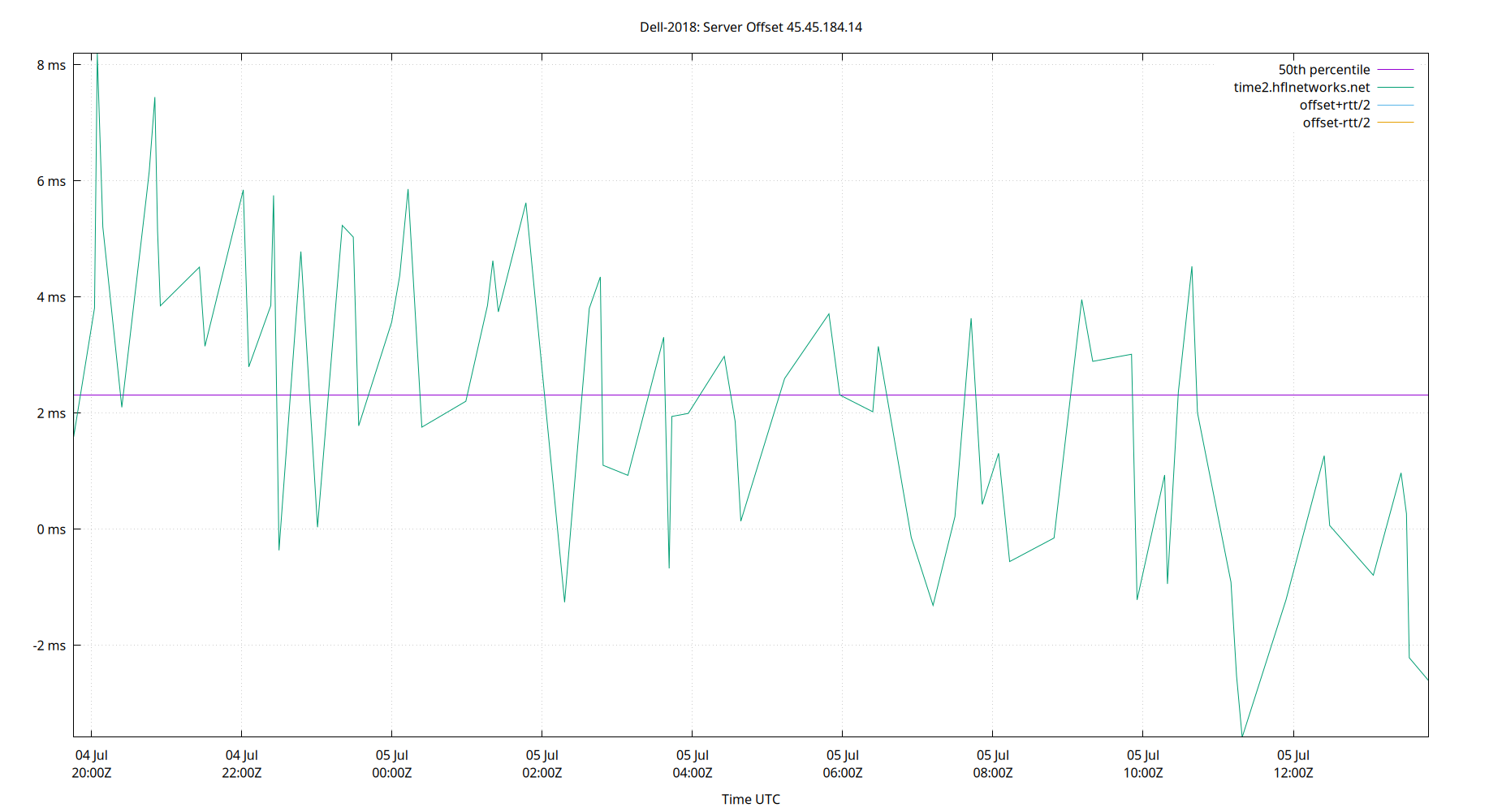 peer offset 45.45.184.14 plot