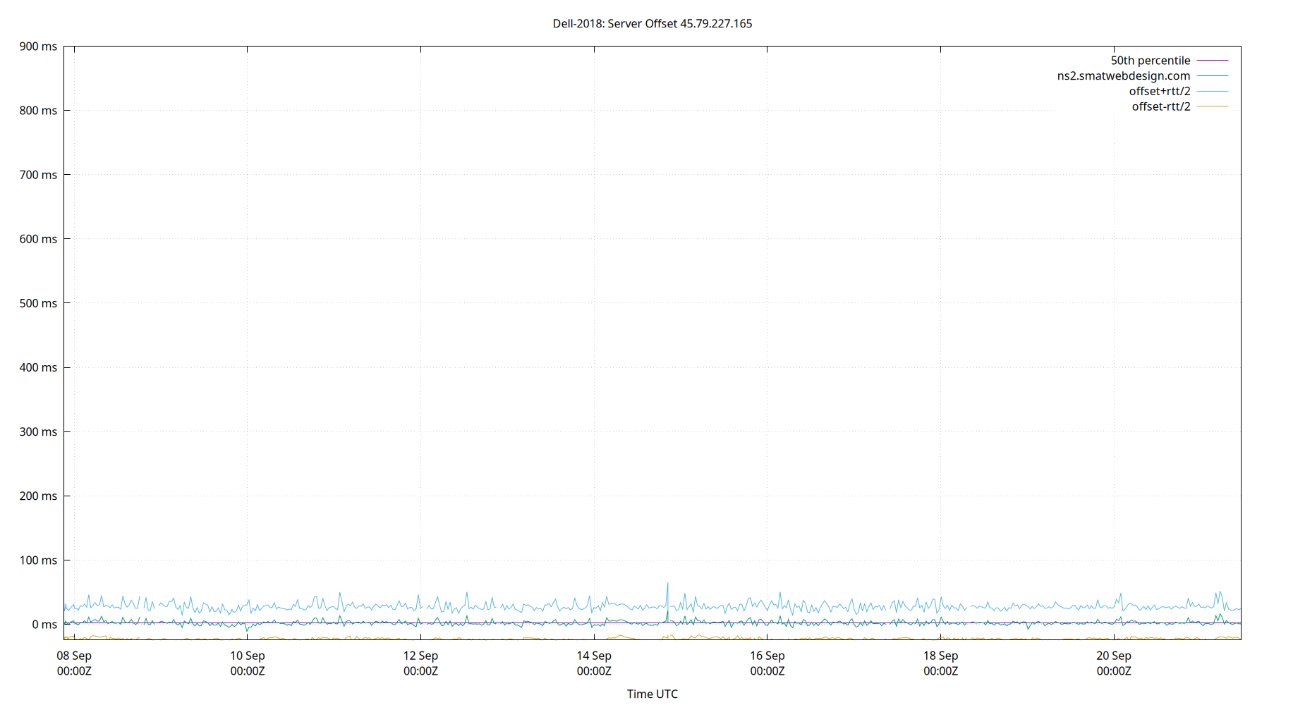 peer offset 45.79.227.165 plot