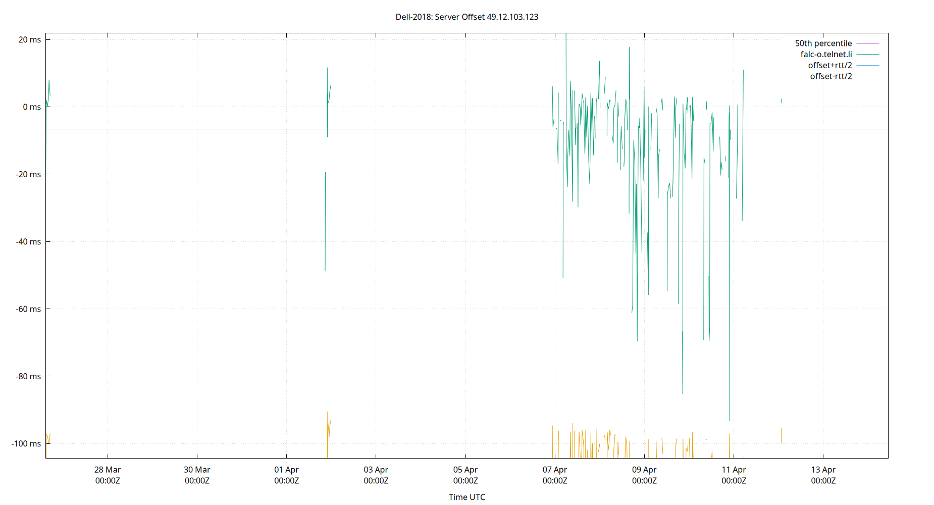 peer offset 49.12.103.123 plot