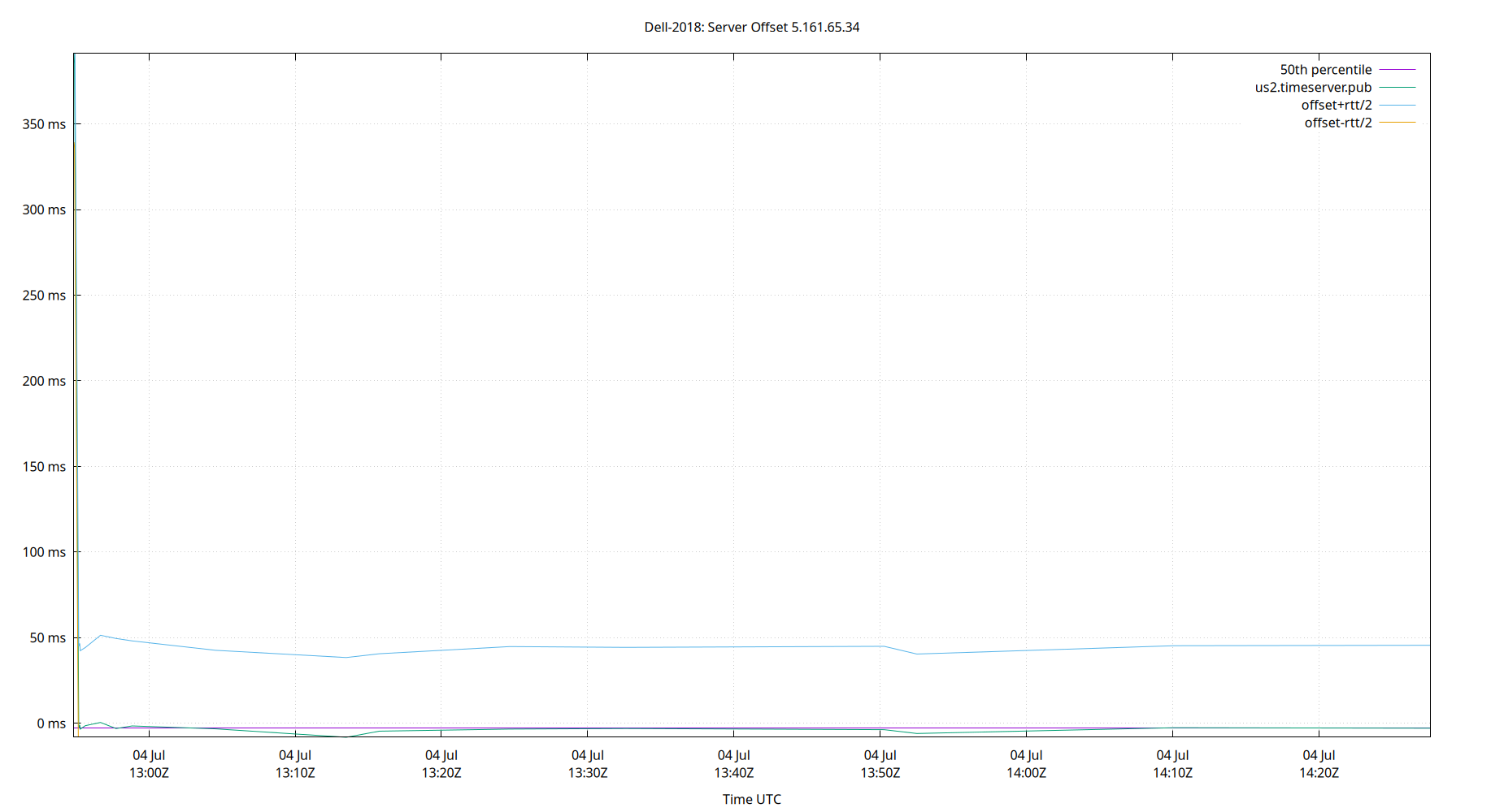 peer offset 5.161.65.34 plot