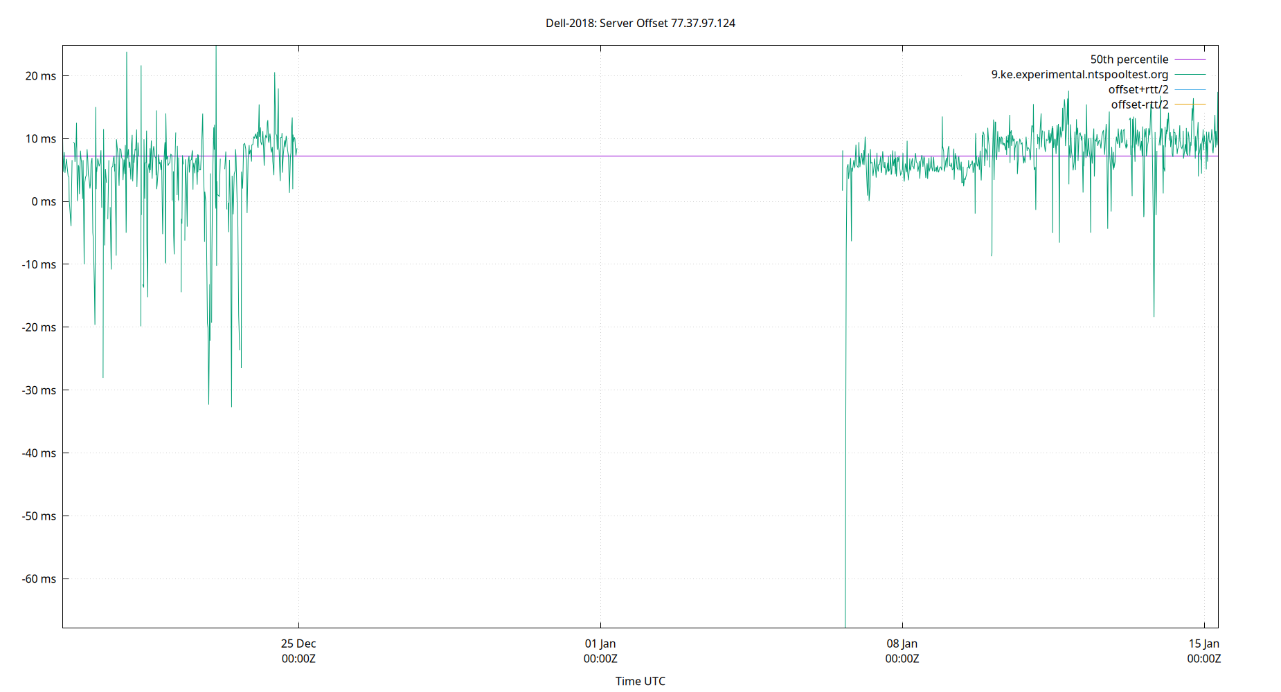 peer offset 77.37.97.124 plot