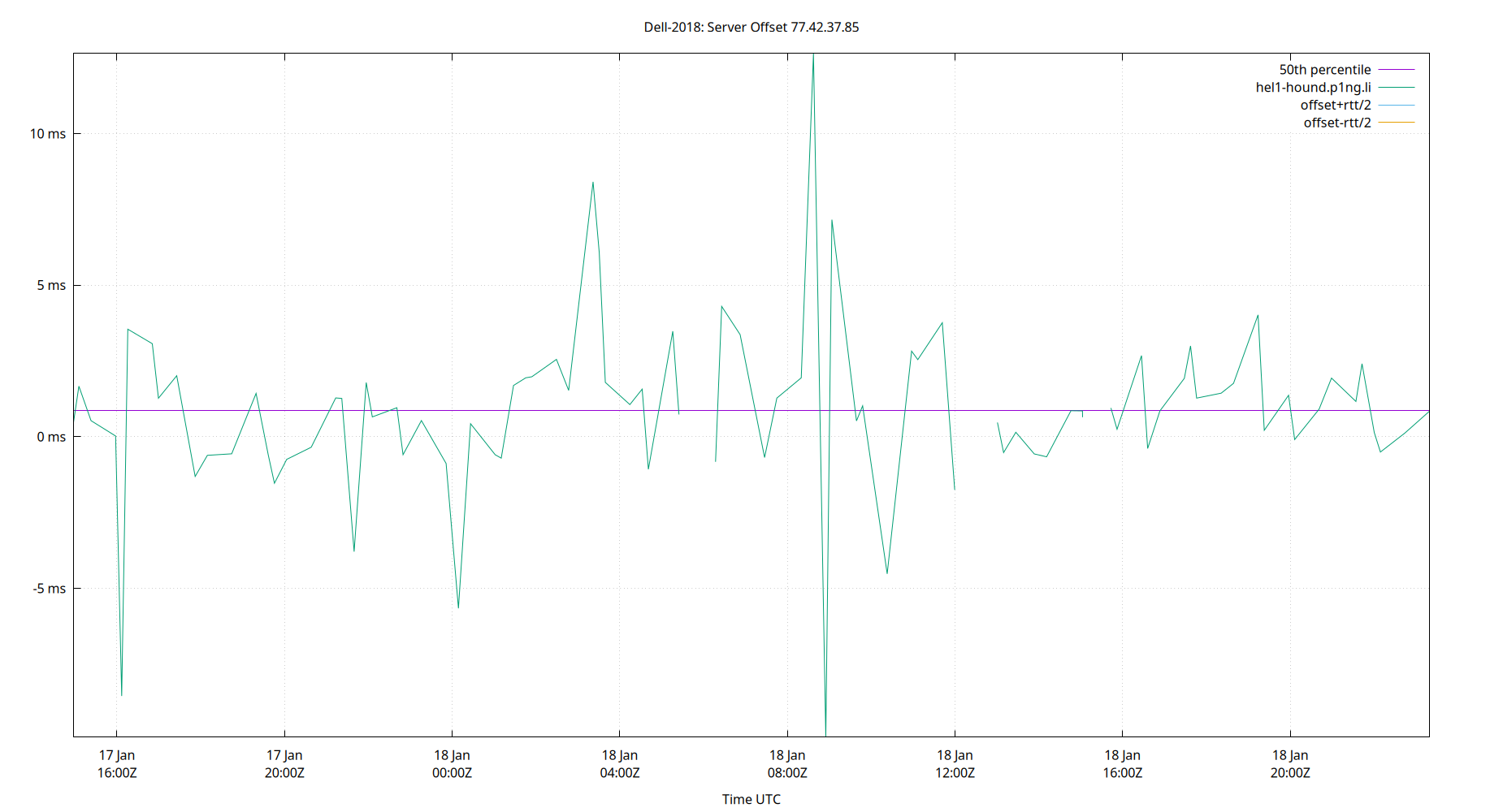 peer offset 77.42.37.85 plot