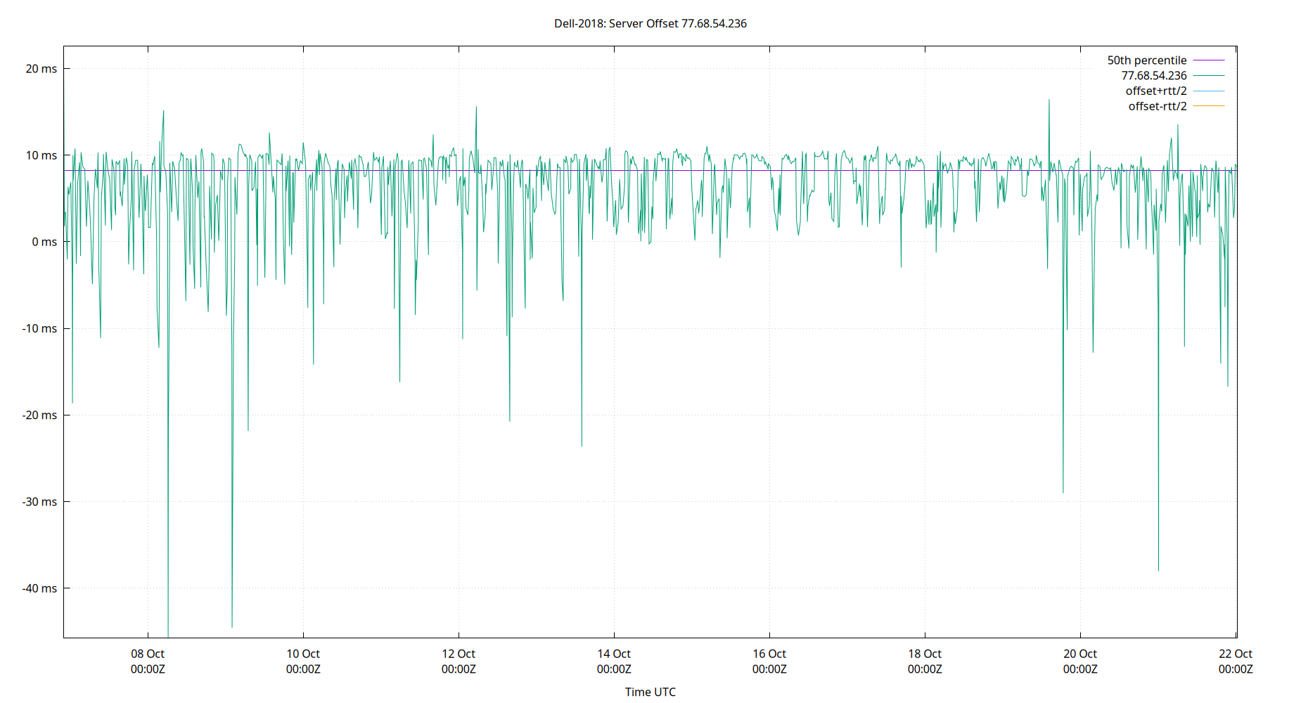 peer offset 77.68.54.236 plot