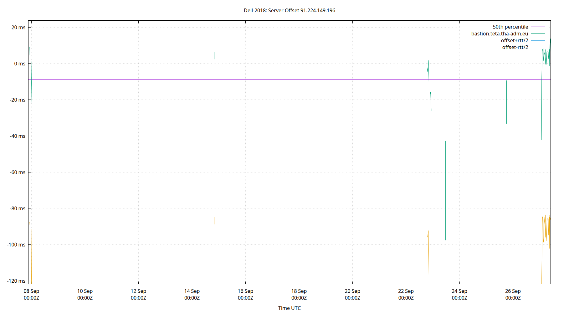 peer offset 91.224.149.196 plot