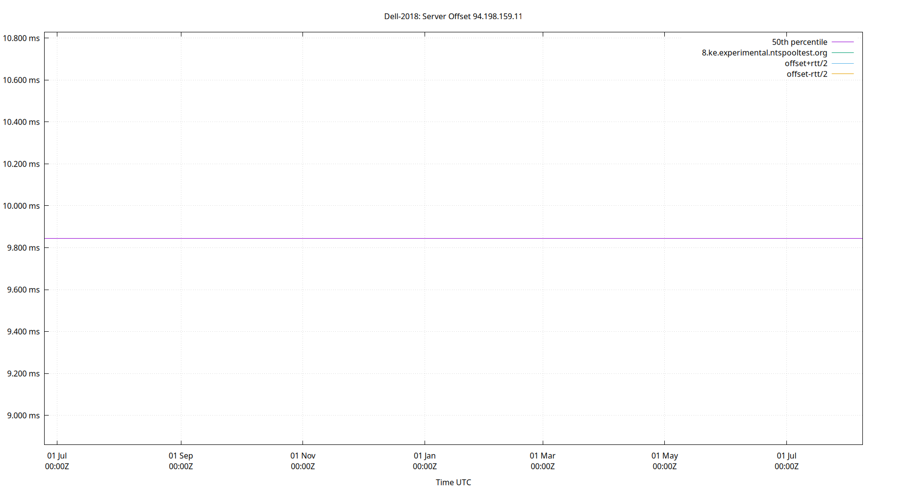 peer offset 94.198.159.11 plot