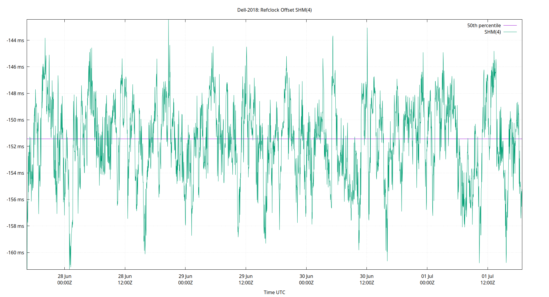 peer offset SHM(4) plot